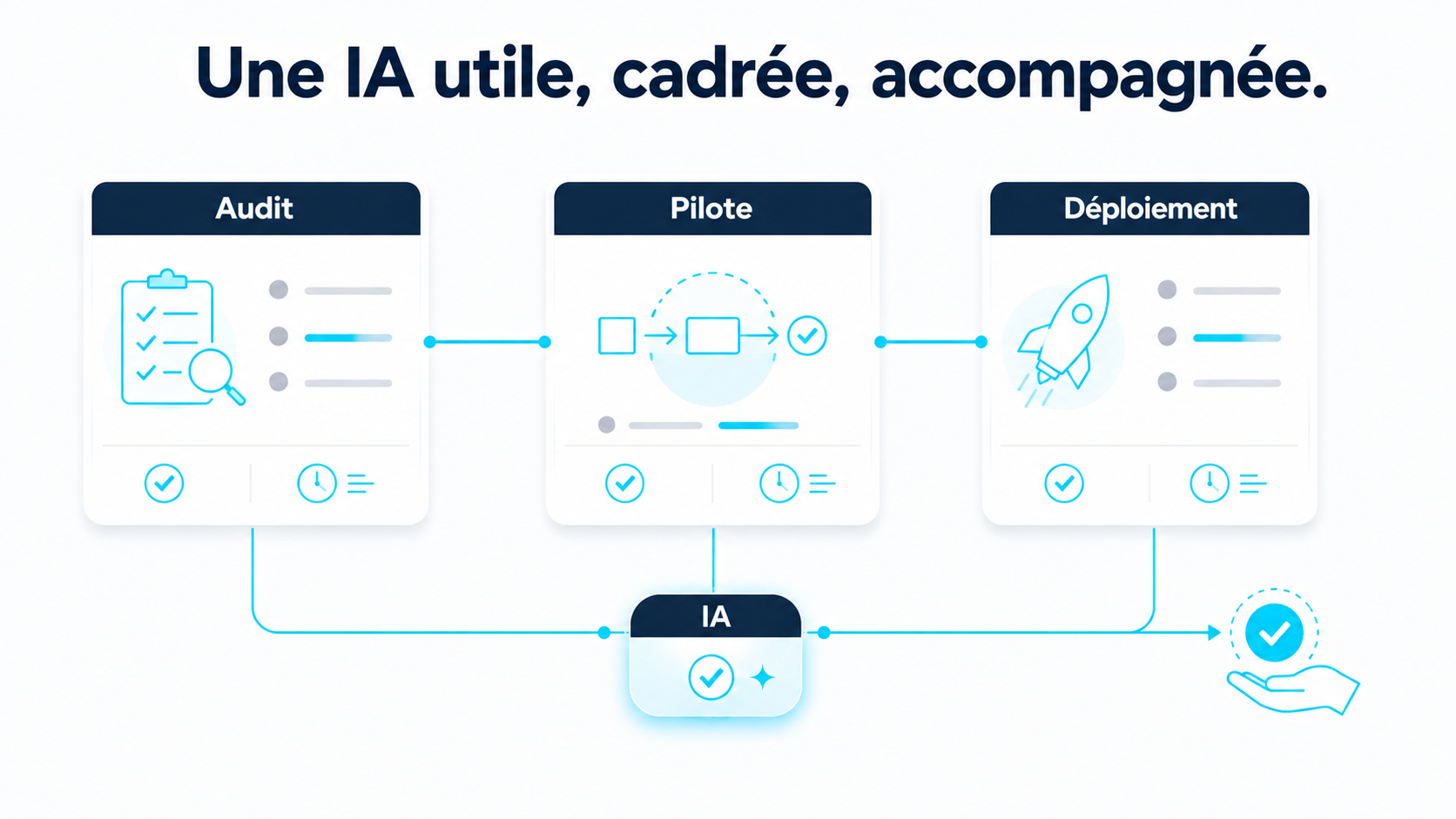 Illustration IA — offre audit, pilote et déploiement